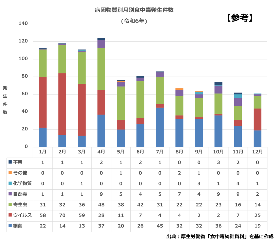 病因物質別月別食中毒発生件数(r6)
