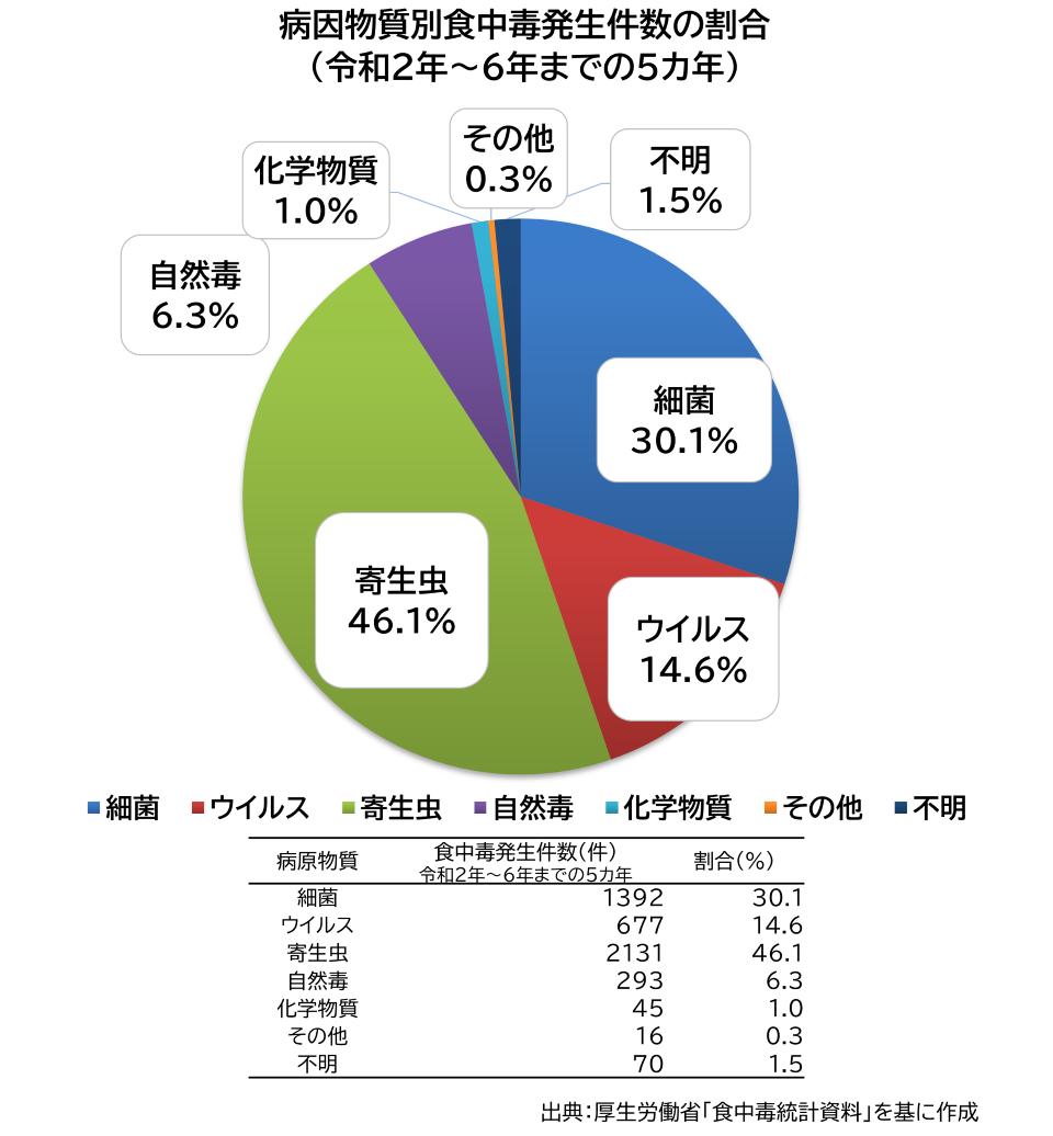 病原物質別食中毒発生件数の割合(r2~6)