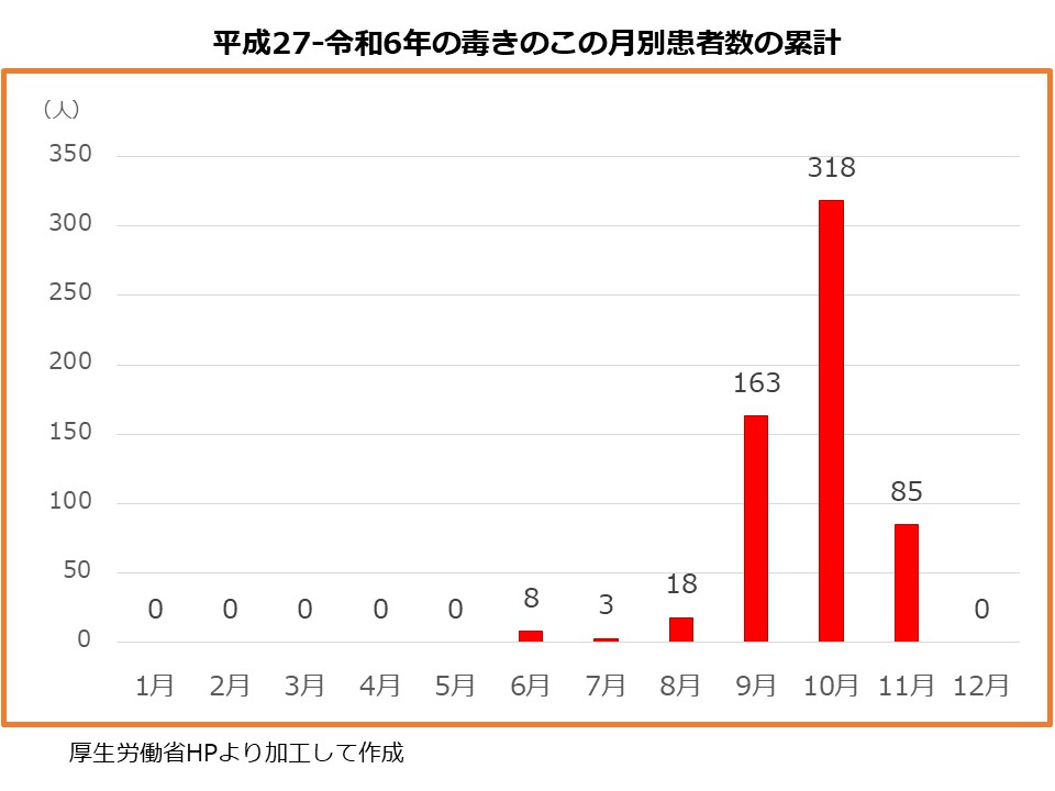 平成27年から令和6年の毒きのこ月別患者数の累計　1月から5月0人　６月８人　７月3人　　８月18人　９月163人　10月318人　11月85人　12月０人　合計595人　厚生労働省ホームページより加工して作成