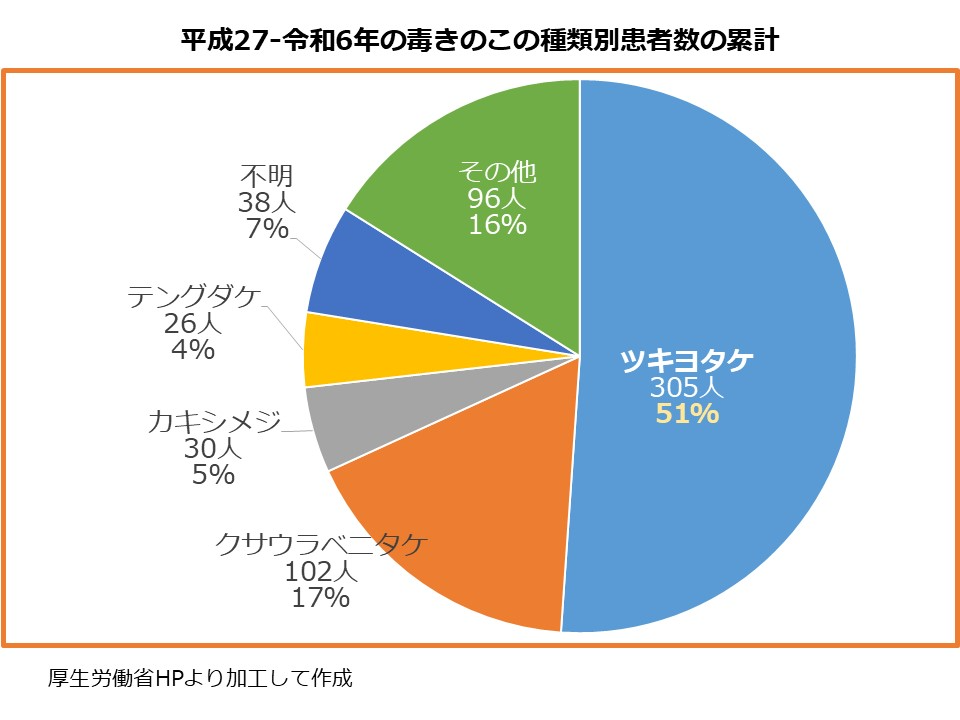 平成27年から令和６年の毒きのこの種類別患者数の累計　患者数の多い順に記載　ツキヨタケ305人51％　クサウラベニタケ102人17％　カキシメジ30人５％　テングタケ26人４％　不明38人７％　その他96人16％　厚生労働省ホームページより加工して作成
