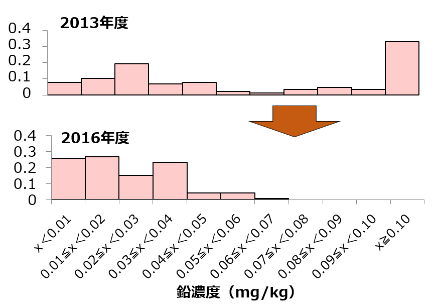 国内で製造された缶詰の鉛濃度の低減
