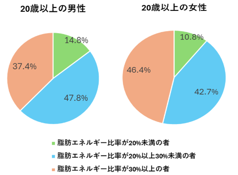 脂肪エネルギー比率の分布(20歳以上)