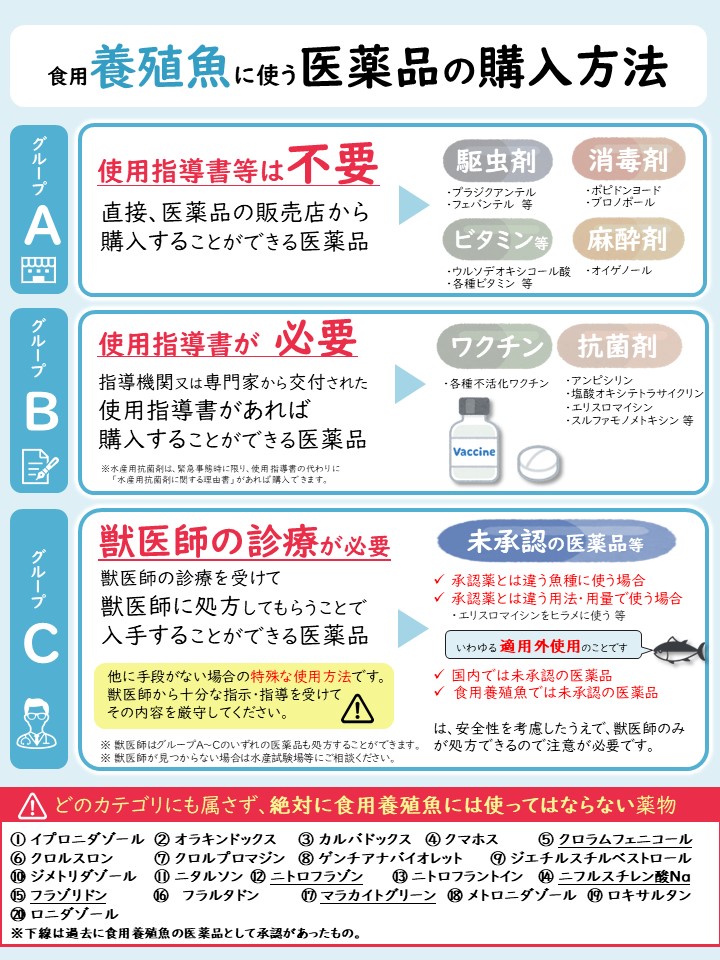 食用の養殖魚に使う医薬品の購入方法