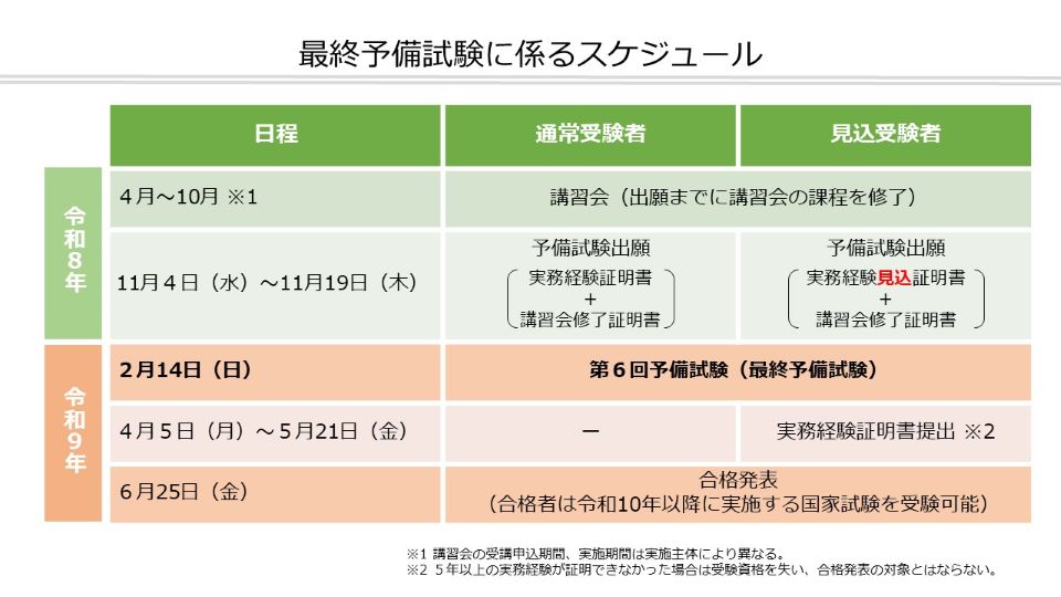 最終予備試験スケジュール。4月から10月の間に講習会を受講し、11月4日から19日の間に出願。令和9年2月14日に最終予備試験が実施され、6月25日に合格発表。