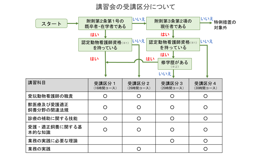 講習会の受講区分