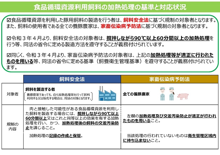 令和3年4月より義務化された食品循環資源利用飼料の加熱処理基準の法への位置づけと各事業者の対応状況を説明した資料の画像