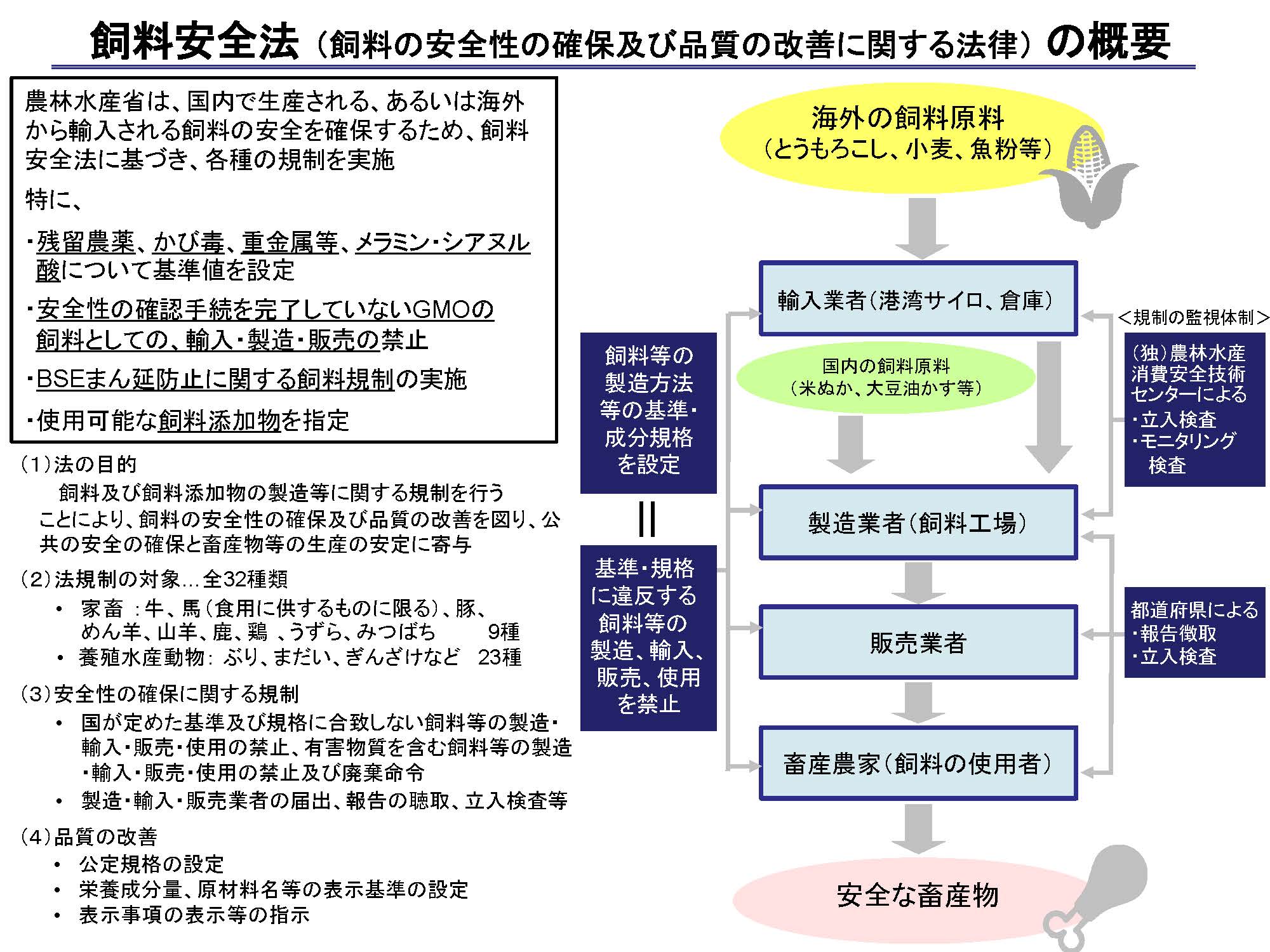 飼料安全法の概要