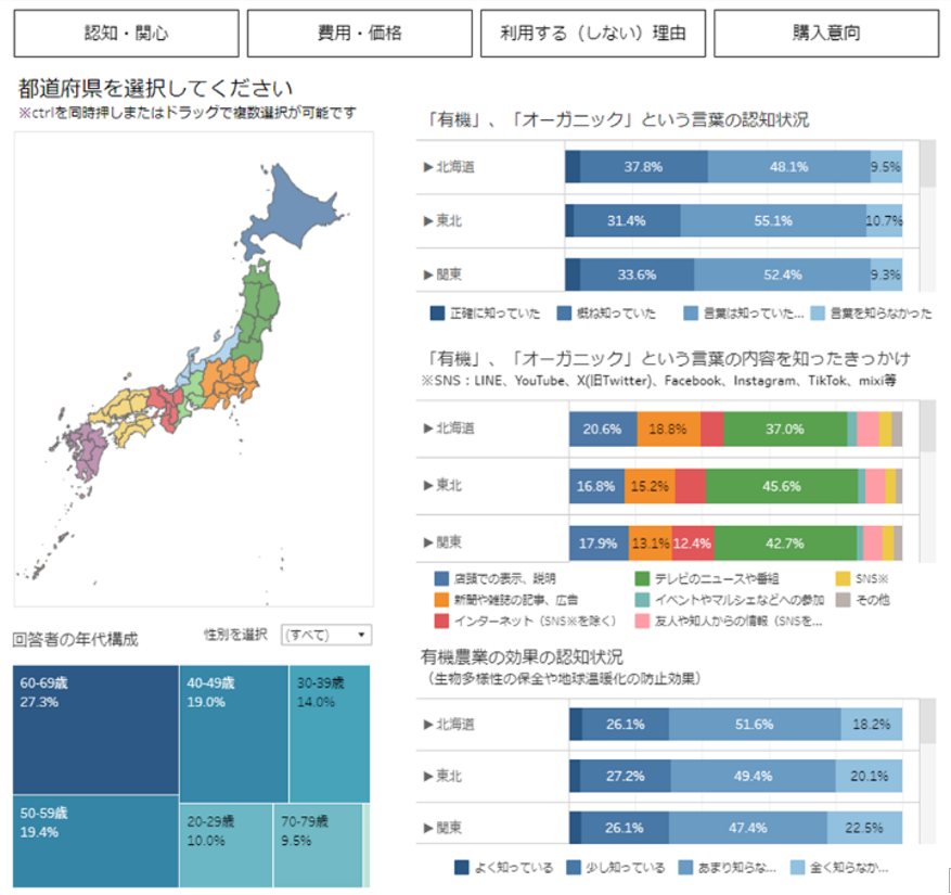 有機農業・有機食品に関する消費者意識調査等の可視化