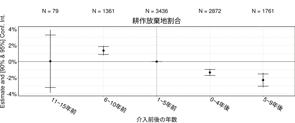 農地整備事業に係る効果分析