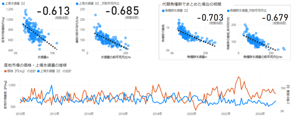 きはだ・めばちの相関分析結果