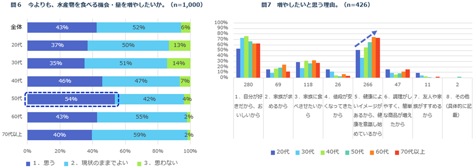 問６「今よりも、水産物を食べる機会・量を増やしたいか。」、問７「増やしたいと思う理由。」の回答を表したグラフ
