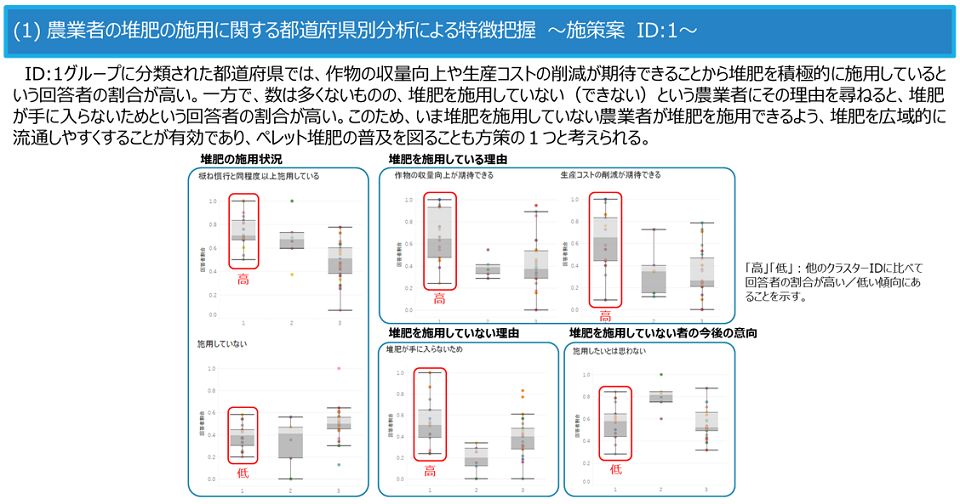 みどりの食料システム戦略関連施策への提案分析