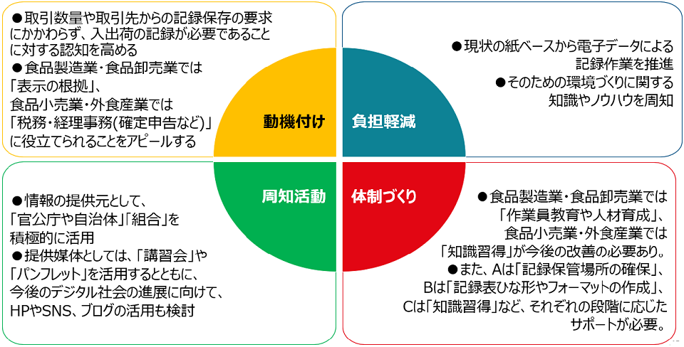 ー食品トレーサビリティ普及のための要因分析ー