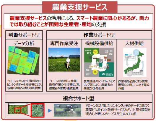 農業支援サービスの普及に向けた要因分析