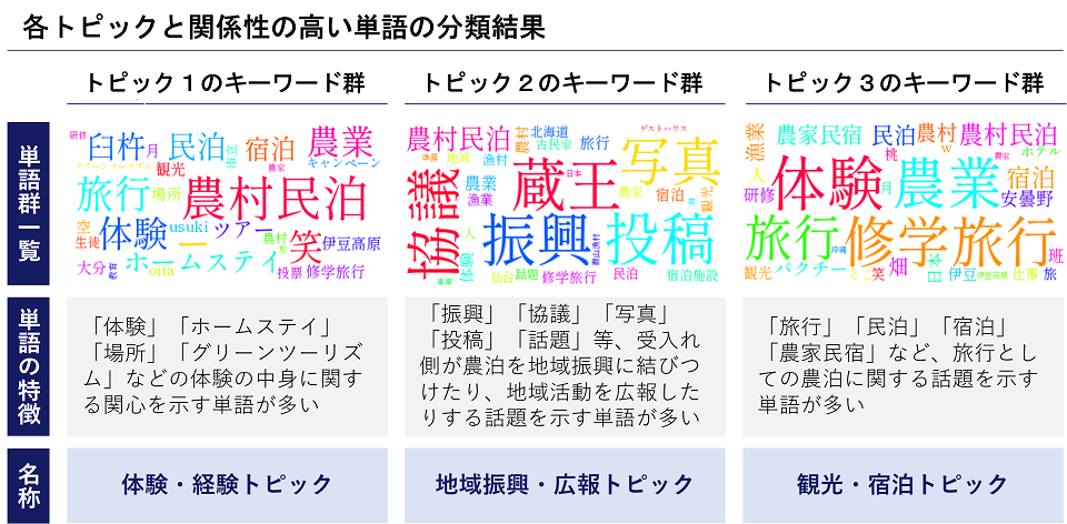 農泊実施による効果・満足度分析