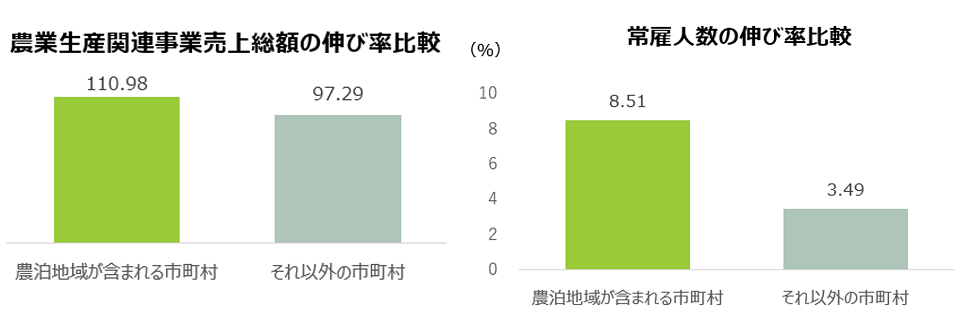 農泊実施による効果分析