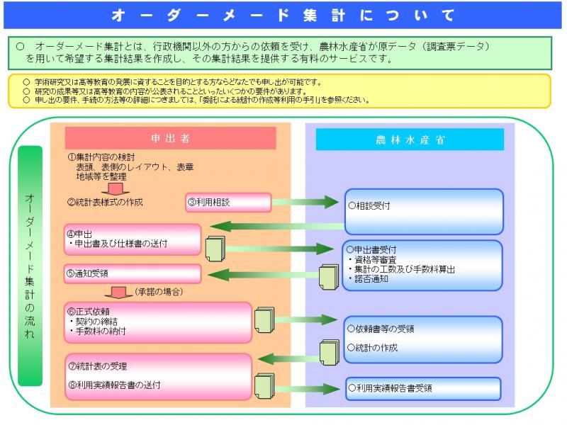 オーダーメード集計について