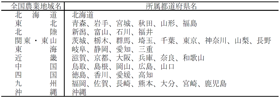 全国農業地域とその範囲