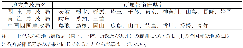 地方農政局とその範囲