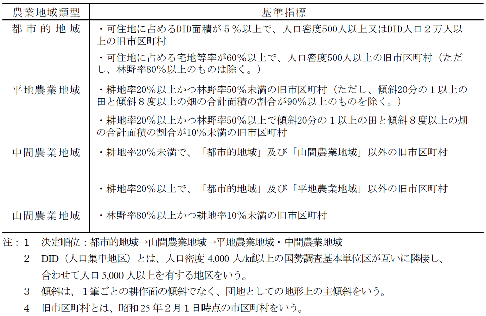 農業地域類型区分
