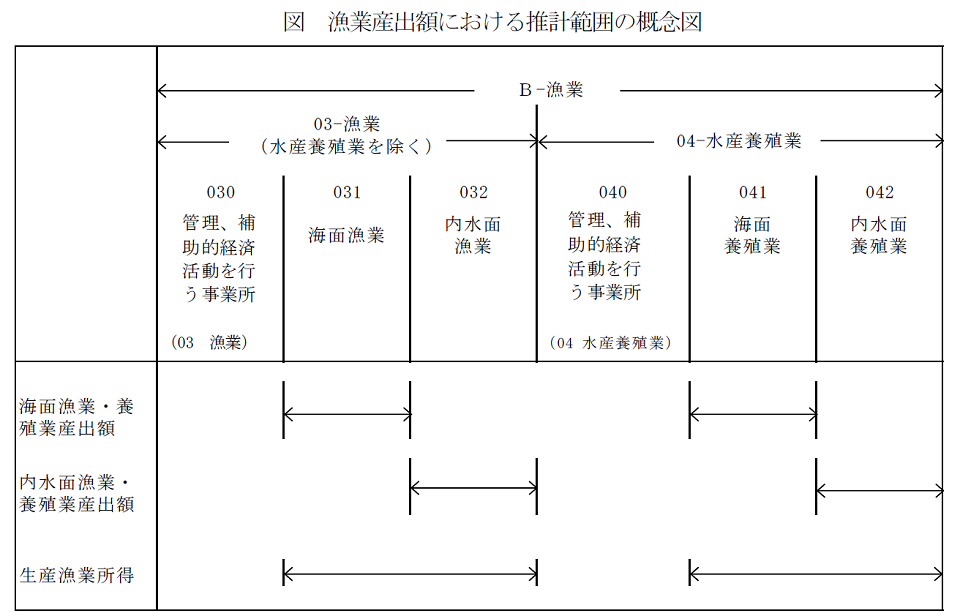 図 漁業産出額における推計範囲の概念図