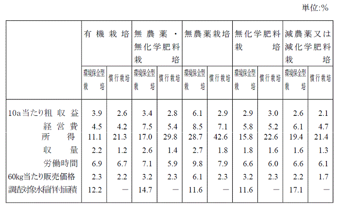表。実績精度(標準誤差率)