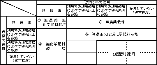 栽培形態の区分及び対象農家分類表