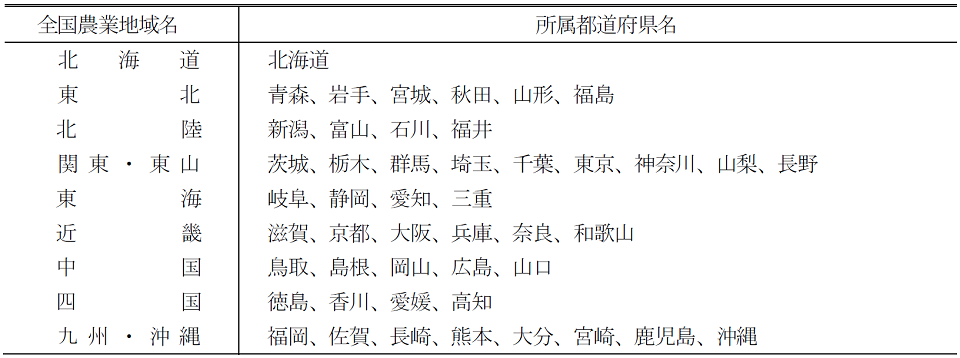 全国農業地域の区分