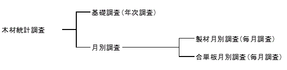 木材統計調査体系図