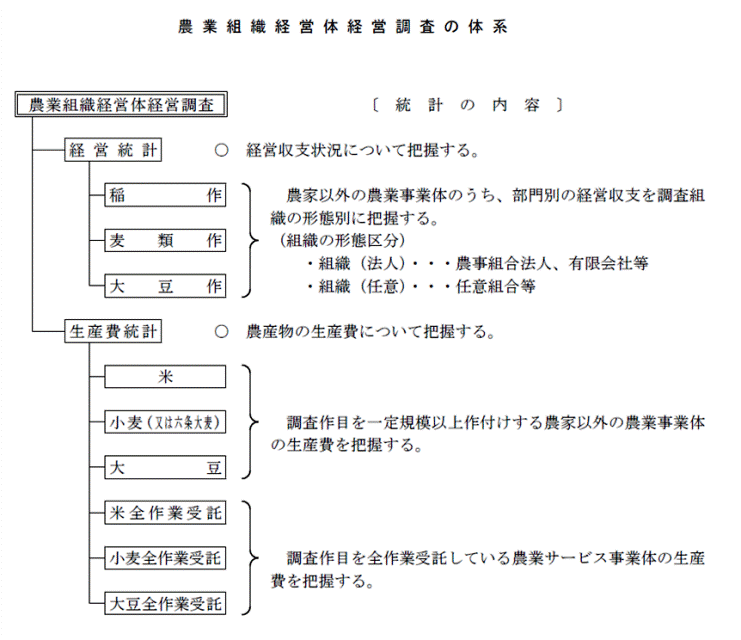 農業組織経営体経営調査の体系