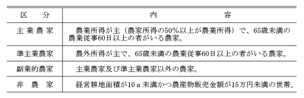 構成農家の主副業別区分