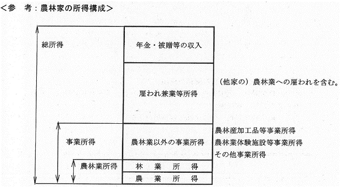農林家の所得構成
