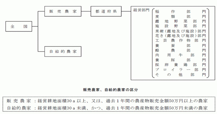 図。販売農家、自給的農家の区分