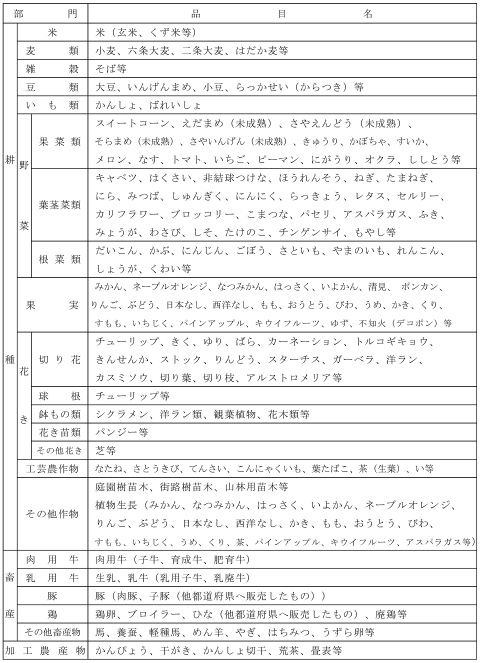 推計の対象とした農産物の範囲