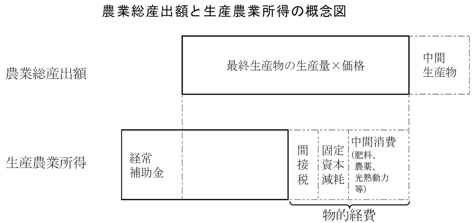 農業総産出額と生産農業所得の概念図