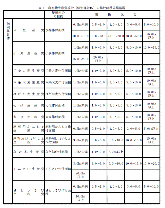 表1 農産物生産費統計(個別経営体)の作付面積規模階層