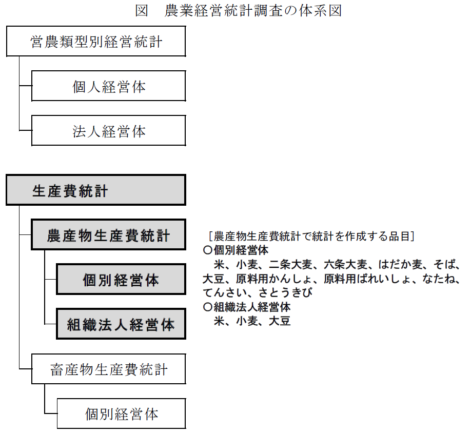 図 農業経営統計調査の体系図