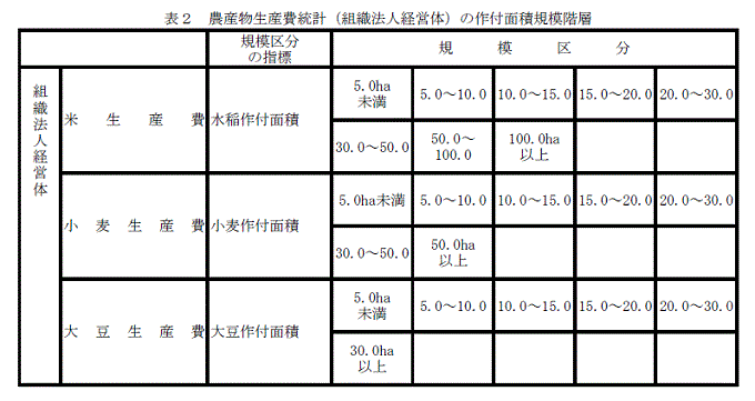 表2 農産物生産費統計(組織法人経営体)の作付面積規模階層