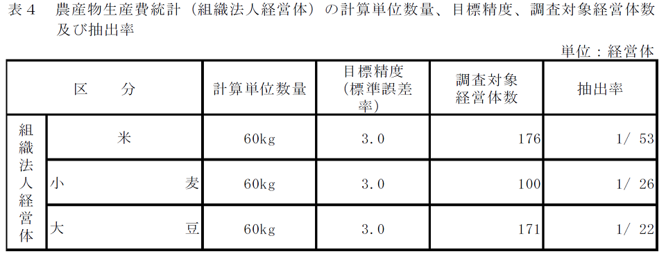 表4 農産物生産費統計(組織法人経営体)の計算単位数量、目標精度、調査対象経営体数及び抽出率
