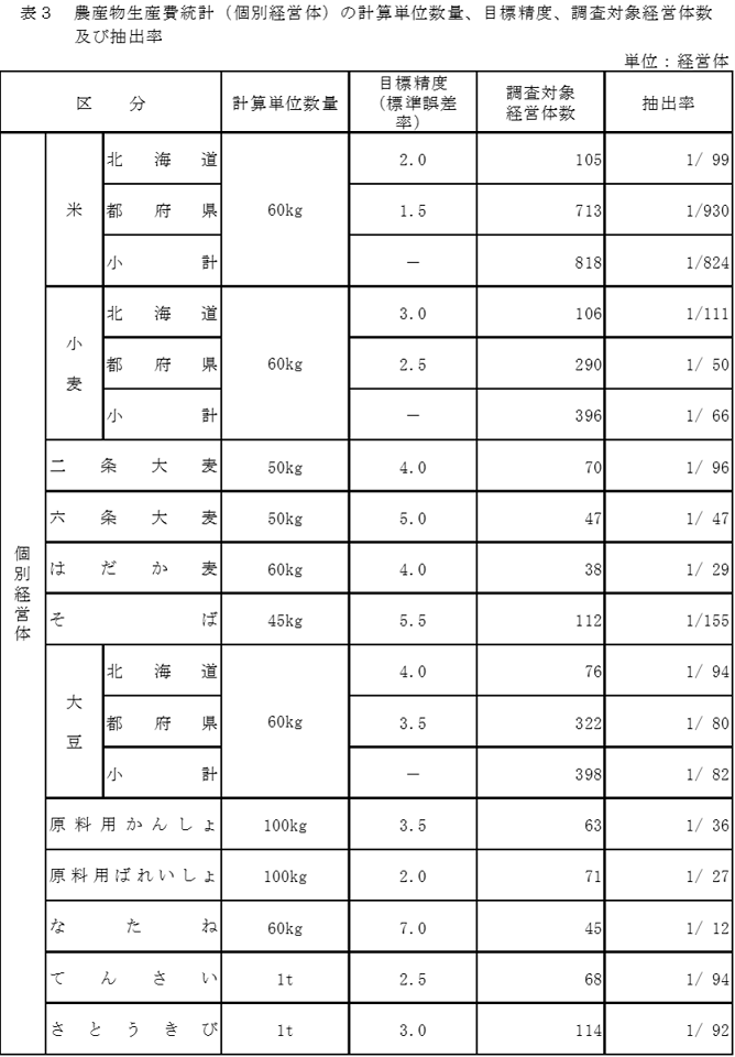 表3 農産物生産費統計(個別経営体)の計算単位数量、目標精度、調査対象経営体数及び抽出率