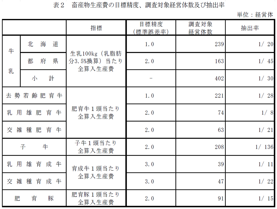 表2 畜産物生産費統計の目標精度、調査対象経営体数及び抽出率