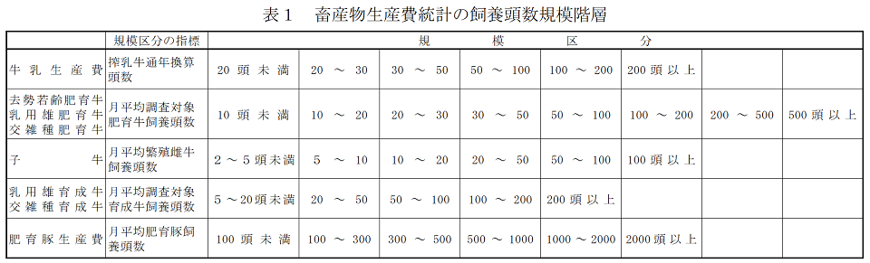 表1 畜産物生産費統計の飼養頭数規模階層
