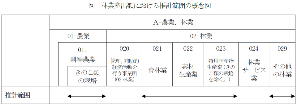 図 林業産出額における推計範囲の概念図