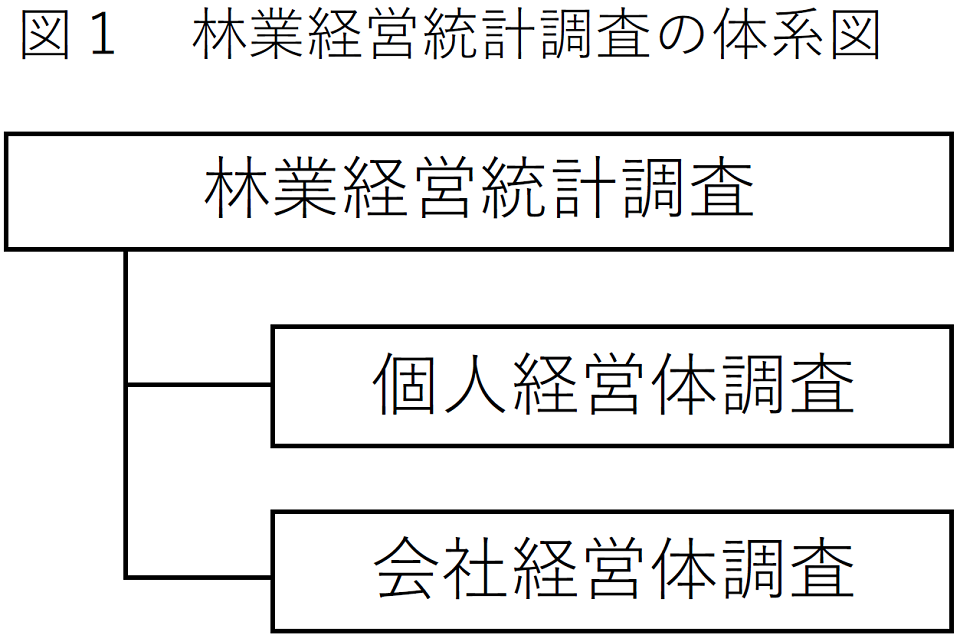 図1 林業経営統計調査の体系図