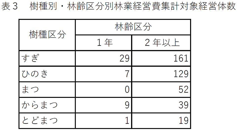 表3 樹種別・林齢区分林業経営費集計対象経営体数