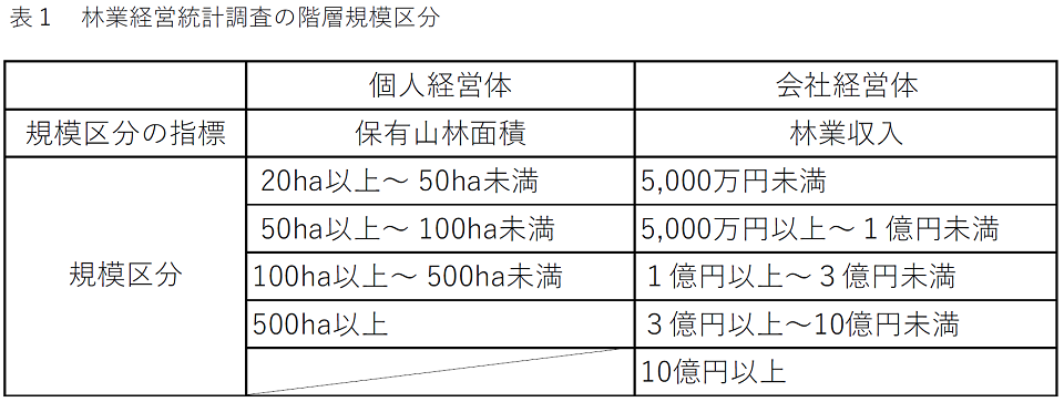 表1 林業経営統計調査の階層規模区分