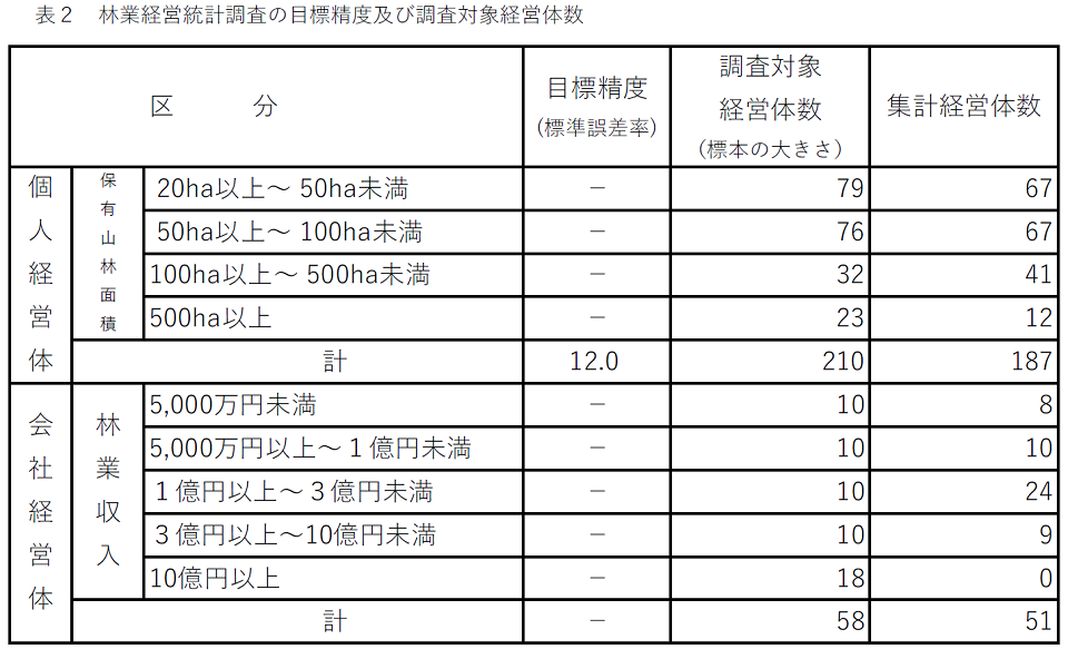 表2 林業経営統計調査の目標精度及び調査対象経営体数