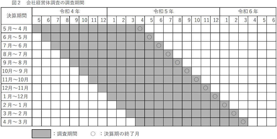 図2 会社経営体調査の調査期間