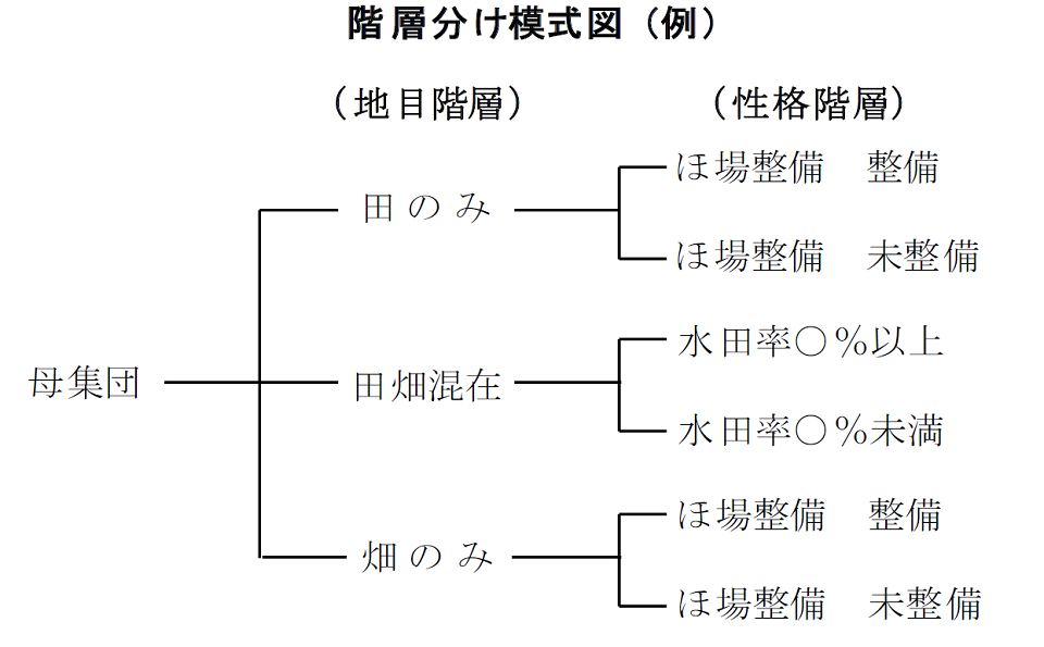 階層分け模式図（例）