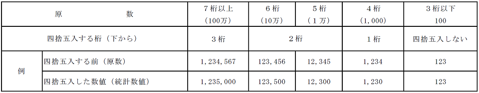 四捨五入の方法